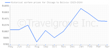 Price overview for flights from Chicago to Bolivia