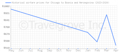 Price overview for flights from Chicago to Bosnia and Herzegovina