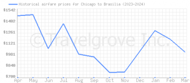 Price overview for flights from Chicago to Brasilia