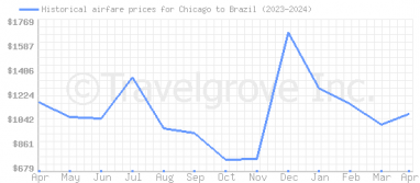 Price overview for flights from Chicago to Brazil