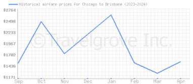 Price overview for flights from Chicago to Brisbane
