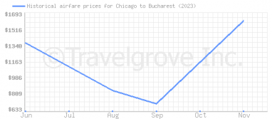 Price overview for flights from Chicago to Bucharest