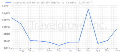 Price overview for flights from Chicago to Budapest