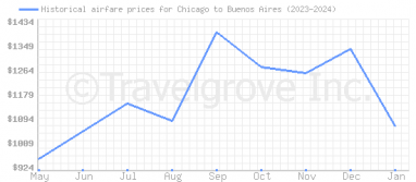 Price overview for flights from Chicago to Buenos Aires