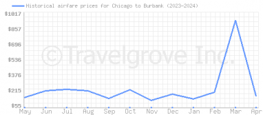 Price overview for flights from Chicago to Burbank
