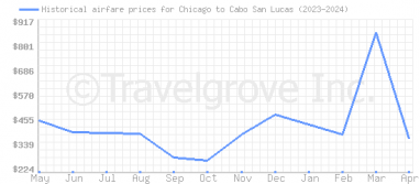 Price overview for flights from Chicago to Cabo San Lucas