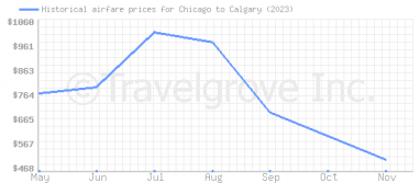 Price overview for flights from Chicago to Calgary