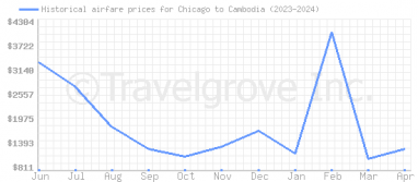 Price overview for flights from Chicago to Cambodia