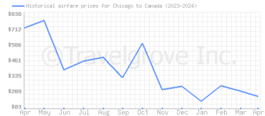 Price overview for flights from Chicago to Canada