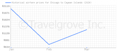 Price overview for flights from Chicago to Cayman Islands