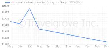 Price overview for flights from Chicago to Changi