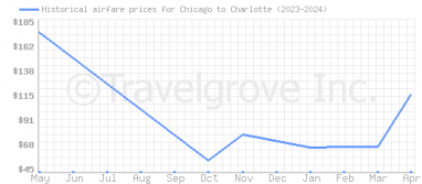 Price overview for flights from Chicago to Charlotte