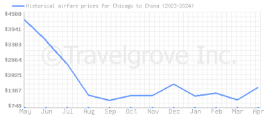 Price overview for flights from Chicago to China