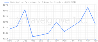 Price overview for flights from Chicago to Cleveland