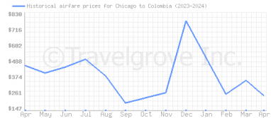 Price overview for flights from Chicago to Colombia