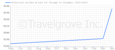 Price overview for flights from Chicago to Columbus