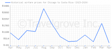 Price overview for flights from Chicago to Costa Rica