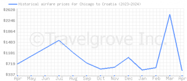 Price overview for flights from Chicago to Croatia