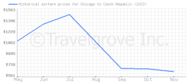 Price overview for flights from Chicago to Czech Republic
