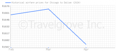 Price overview for flights from Chicago to Dalian