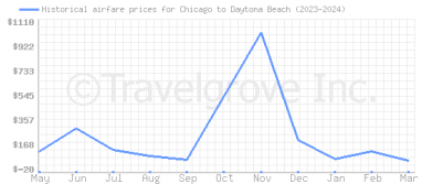 Price overview for flights from Chicago to Daytona Beach
