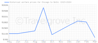 Price overview for flights from Chicago to Delhi