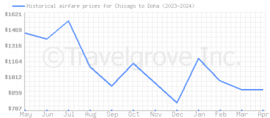 Price overview for flights from Chicago to Doha