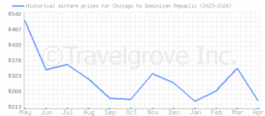 Price overview for flights from Chicago to Dominican Republic