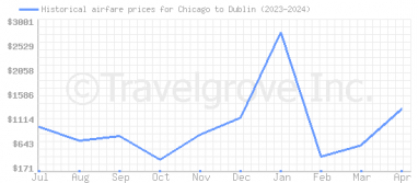 Price overview for flights from Chicago to Dublin