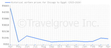 Price overview for flights from Chicago to Egypt