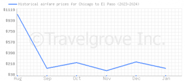 Price overview for flights from Chicago to El Paso