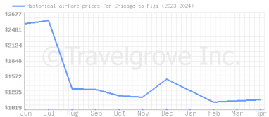 Price overview for flights from Chicago to Fiji