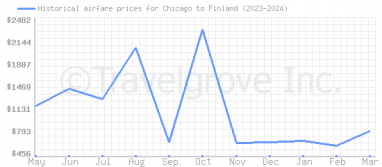 Price overview for flights from Chicago to Finland