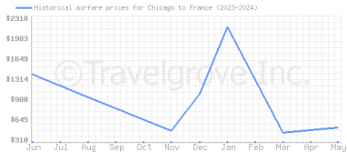 Price overview for flights from Chicago to France