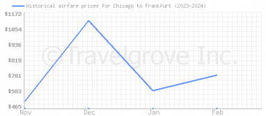 Price overview for flights from Chicago to Frankfurt