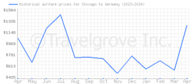 Price overview for flights from Chicago to Germany