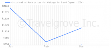 Price overview for flights from Chicago to Grand Cayman