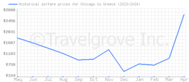 Price overview for flights from Chicago to Greece
