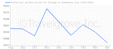 Price overview for flights from Chicago to Guatemala City