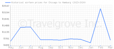 Price overview for flights from Chicago to Hamburg