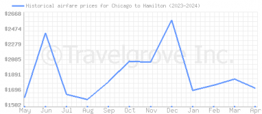 Price overview for flights from Chicago to Hamilton