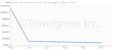 Price overview for flights from Chicago to Hanoi