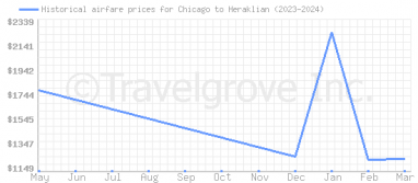 Price overview for flights from Chicago to Heraklian