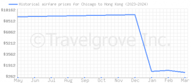 Price overview for flights from Chicago to Hong Kong