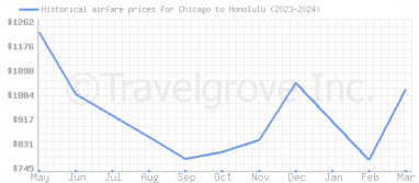 Price overview for flights from Chicago to Honolulu