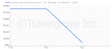Price overview for flights from Chicago to Houston