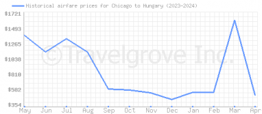 Price overview for flights from Chicago to Hungary