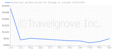 Price overview for flights from Chicago to Iceland