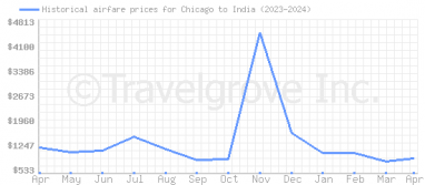 Price overview for flights from Chicago to India