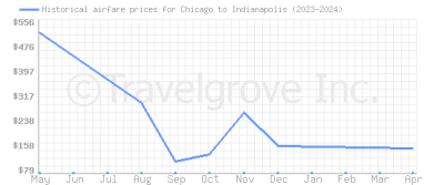 Price overview for flights from Chicago to Indianapolis